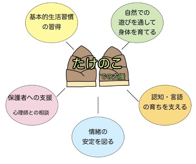 たけのこでの支援を表現した図版